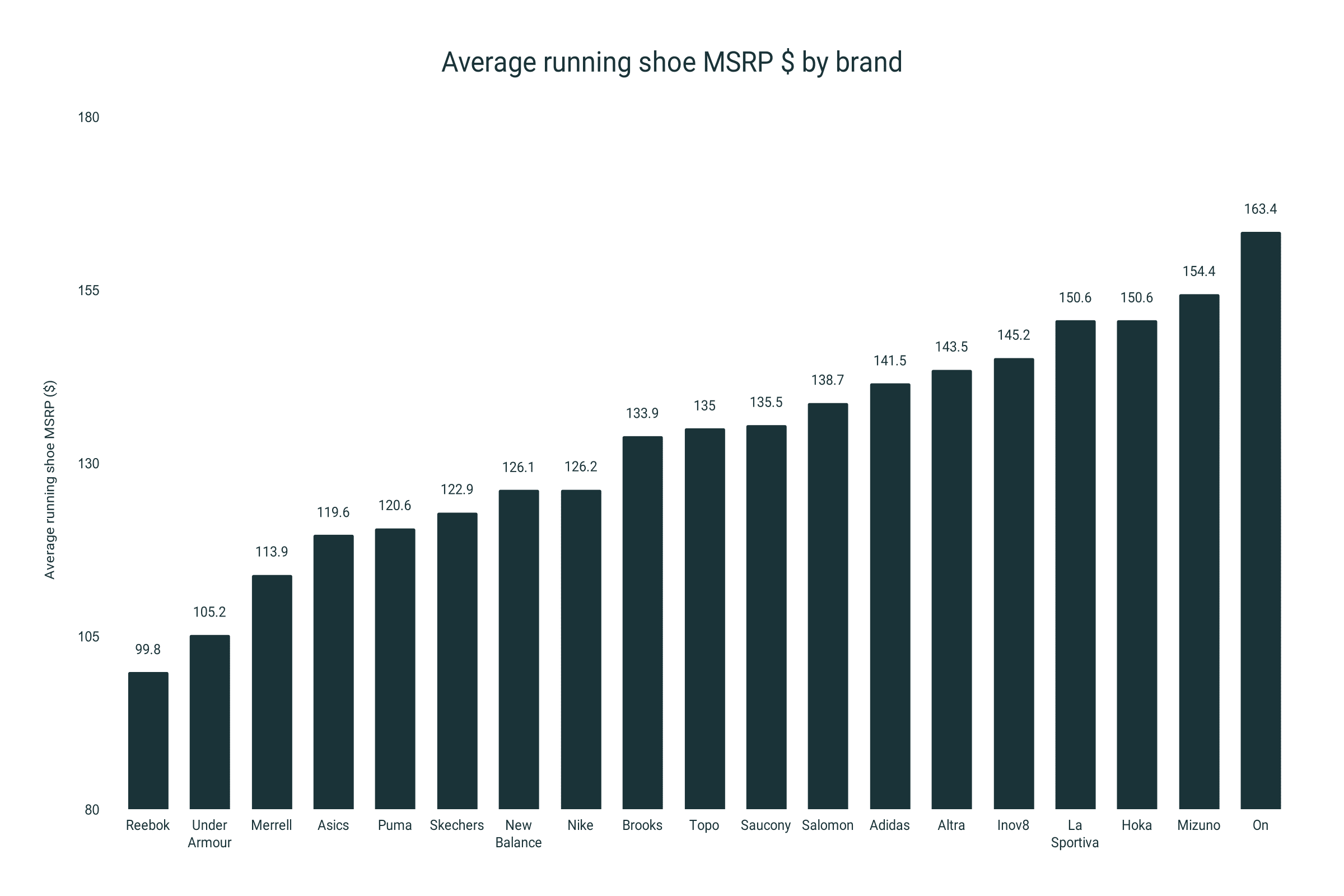 Average price 2025 of running shoes